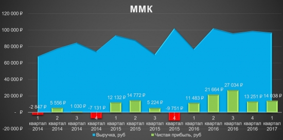 ММК - инвестиционная идея сохраняется