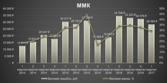 ММК - инвестиционная идея сохраняется