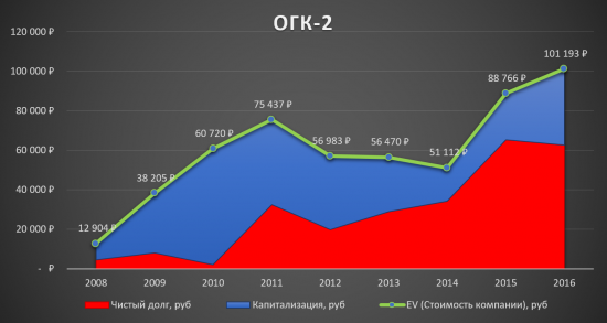 ОГК-2 - держитесь от них подальше