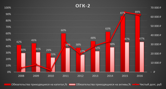 ОГК-2 - держитесь от них подальше