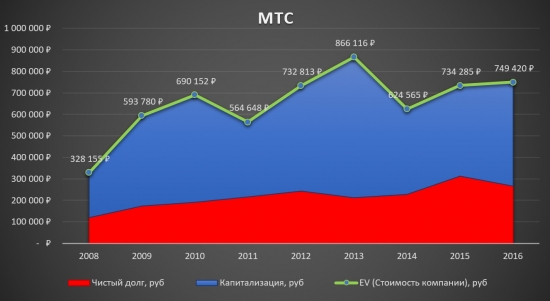 МТС - Анализ компании!