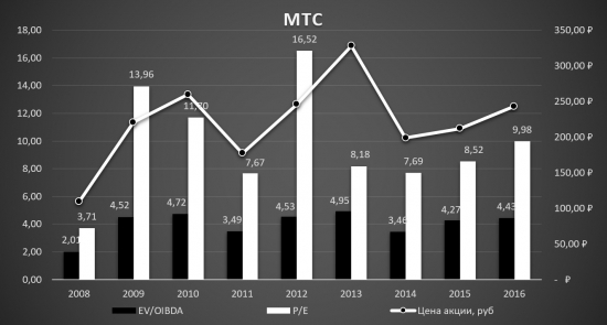 МТС - Анализ компании!