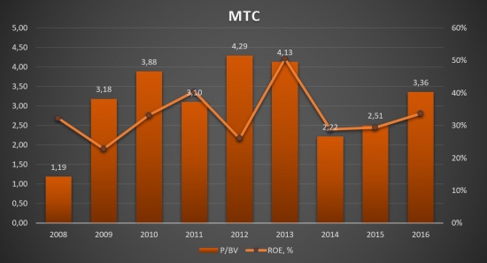 МТС - Анализ компании!