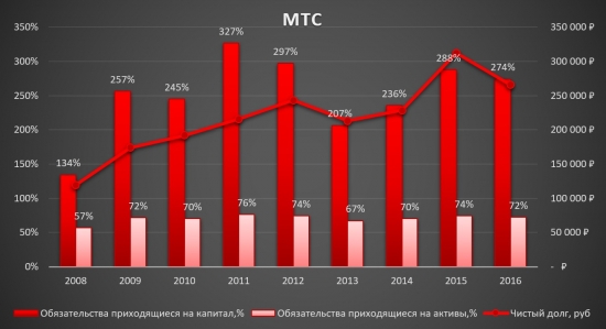 МТС - Анализ компании!