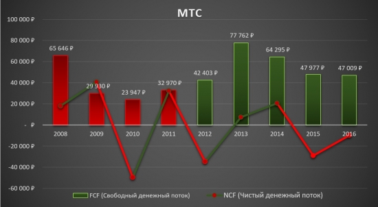 МТС - Анализ компании!