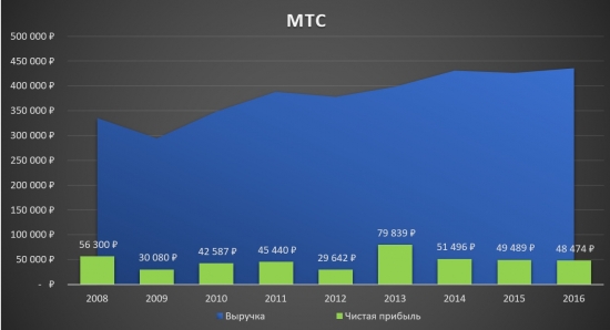 МТС - Анализ компании!