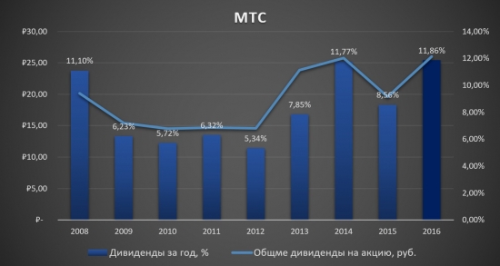 МТС - Анализ компании!