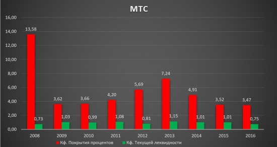 МТС - Анализ компании!