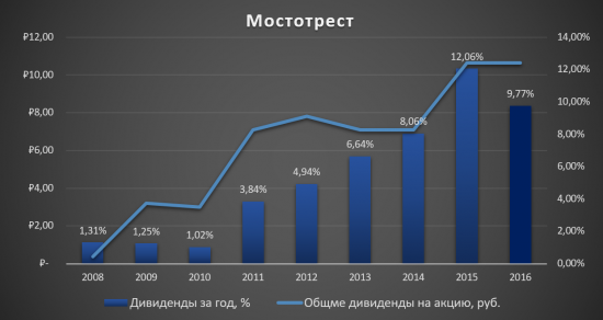 Мостотрест - Аналитический обзор!