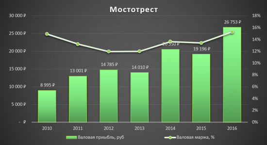 Мостотрест - Аналитический обзор!