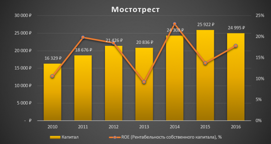 Мостотрест - Аналитический обзор!