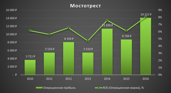 Мостотрест - Аналитический обзор!