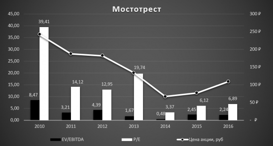 Мостотрест - Аналитический обзор!