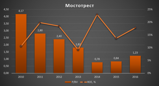 Мостотрест - Аналитический обзор!