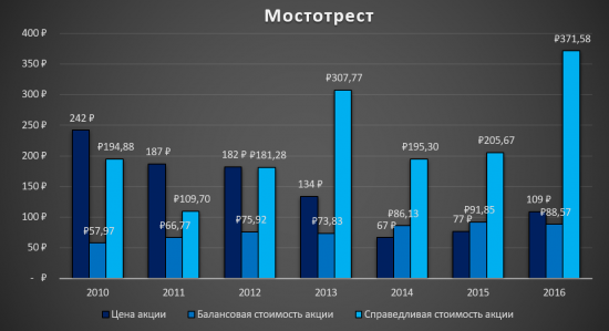 Мостотрест - Аналитический обзор!