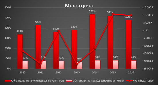 Мостотрест - Аналитический обзор!