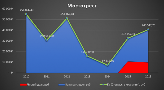 Мостотрест - Аналитический обзор!