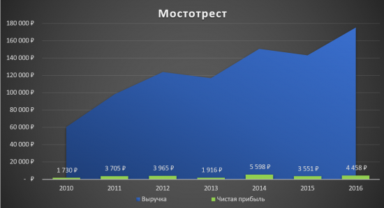 Мостотрест - Аналитический обзор!