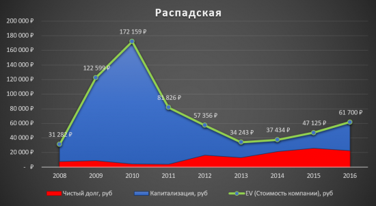 Распадская - лидер угольщиков