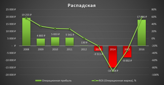 Распадская - лидер угольщиков