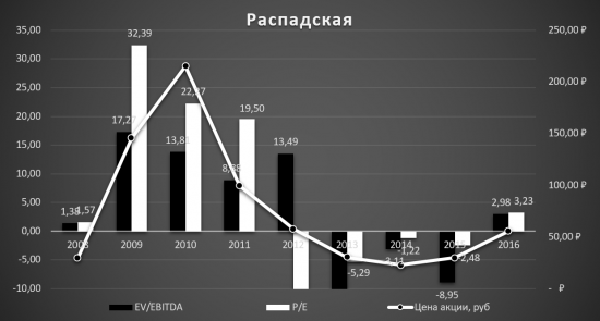 Распадская - лидер угольщиков