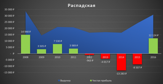 Распадская - лидер угольщиков