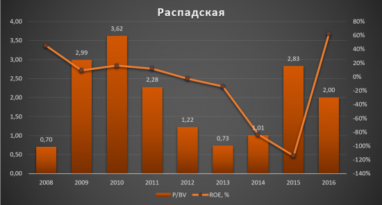 Распадская - лидер угольщиков