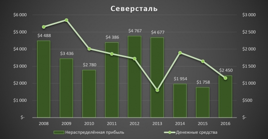 Северсталь - котировки вслед за ростом доллара?