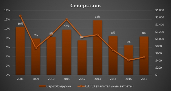 Северсталь - котировки вслед за ростом доллара?