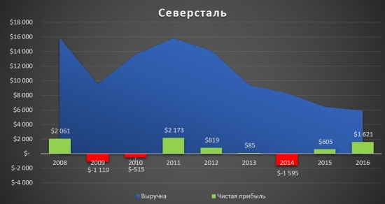 Северсталь - котировки вслед за ростом доллара?