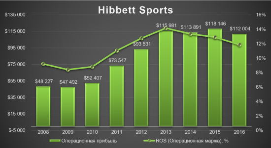 Hibbett Sports - 3% от портфеля