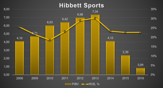 Hibbett Sports - 3% от портфеля