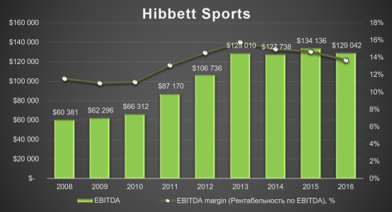 Hibbett Sports - 3% от портфеля