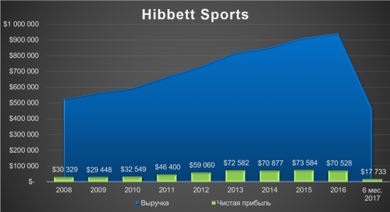 Hibbett Sports - 3% от портфеля