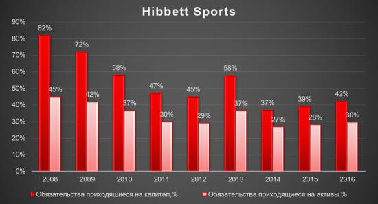 Hibbett Sports - 3% от портфеля