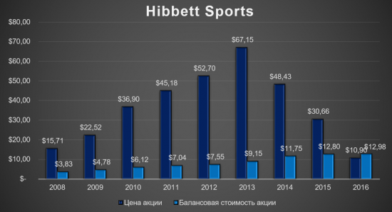 Hibbett Sports - 3% от портфеля