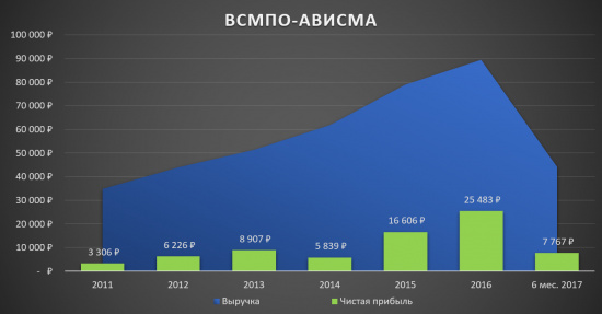 ВСМПО-АВИСМА - уникальная компания