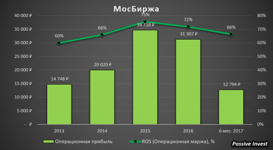 Московская Биржа - продолжаем держать