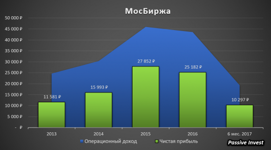 Московская Биржа - продолжаем держать