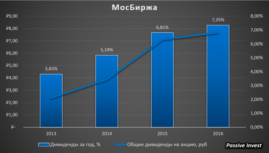 Московская Биржа - продолжаем держать