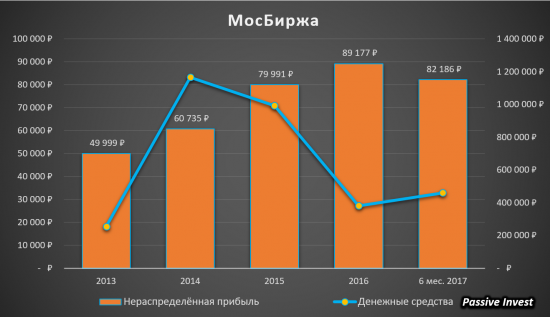 Московская Биржа - продолжаем держать