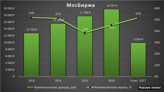 Московская Биржа - продолжаем держать