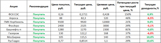 ИИС портфель