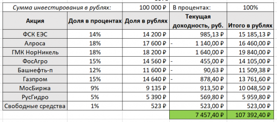 ИИС портфель