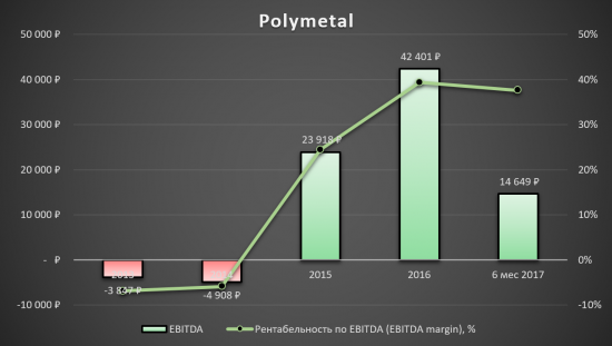 Polymetal - время для покупки!