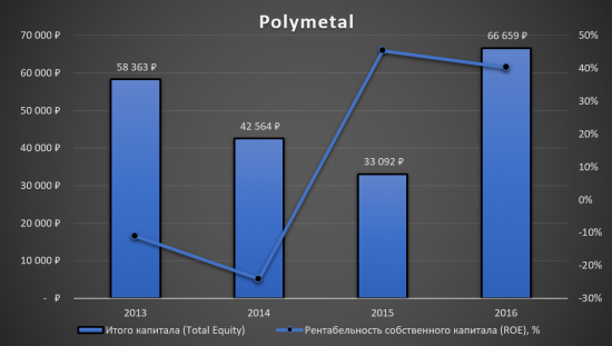 Polymetal - время для покупки!