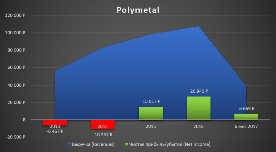 Polymetal - время для покупки!