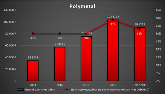 Polymetal - время для покупки!