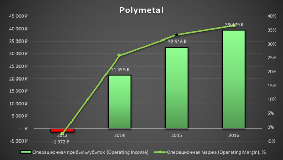 Polymetal - время для покупки!