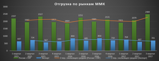 Производственные показатели ММК - продолжаем держать